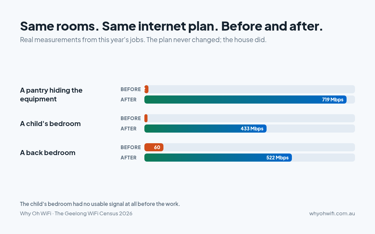 Before and after chart: a pantry hiding the equipment went from 2 Mbps to 719, a child's bedroom from no usable signal to 433, a back bedroom from 60 to 522