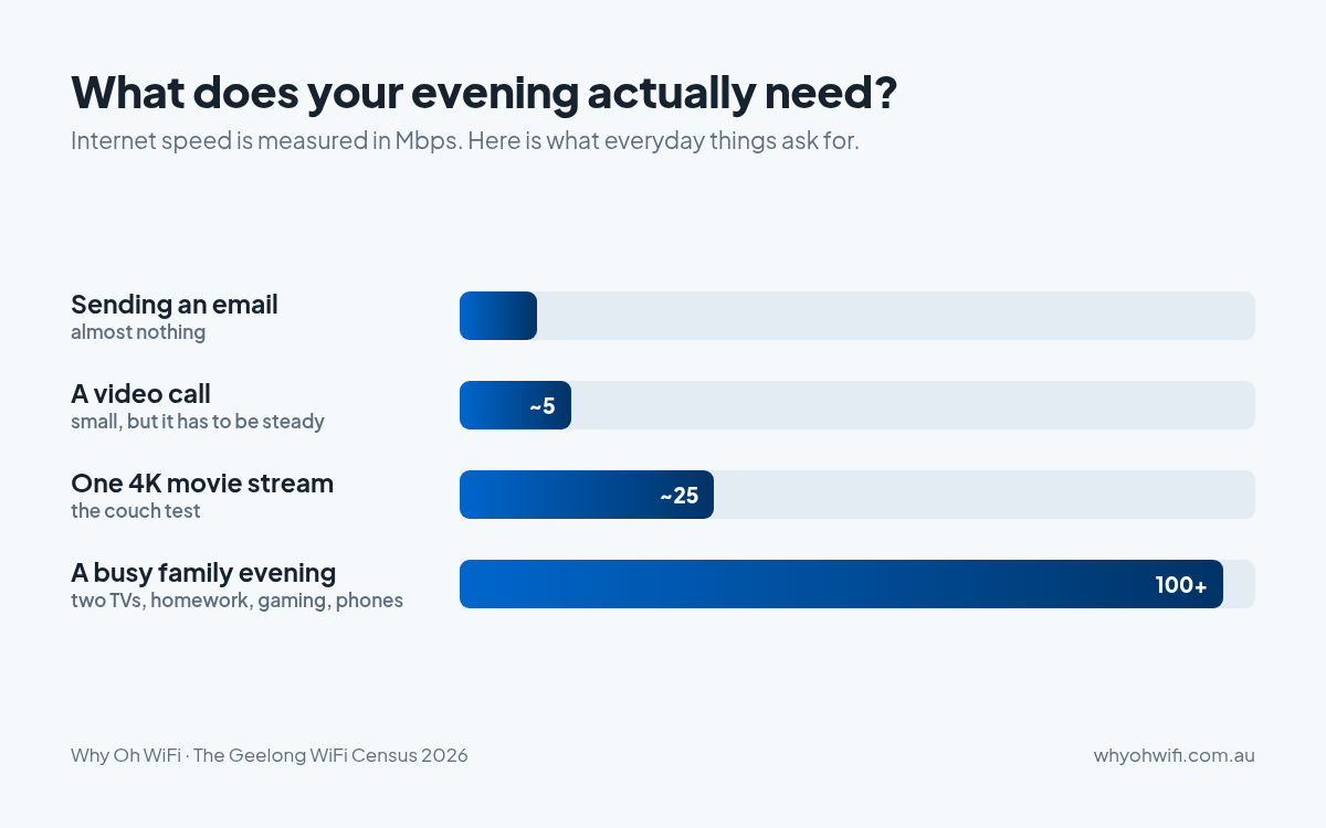 Chart comparing what everyday activities need: an email needs almost nothing, a video call about 5 Mbps, one 4K movie about 25, a busy family evening 100 or more