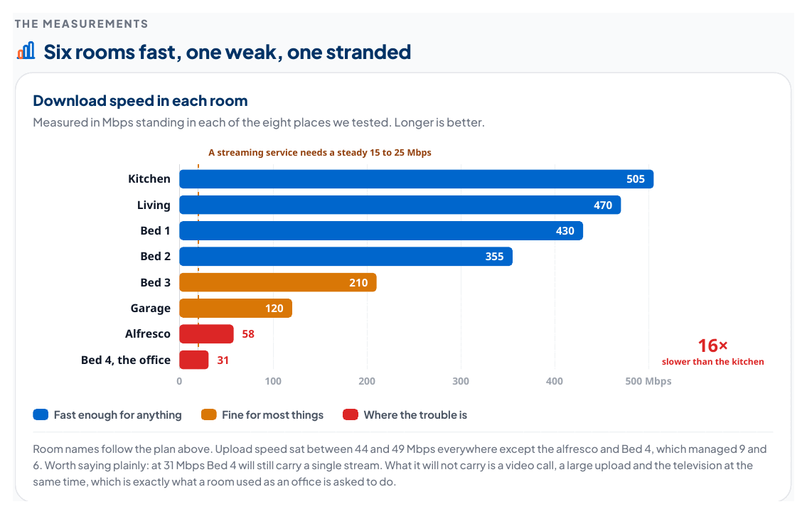 The measurements chart from the report: eight rooms drawn as horizontal bars to scale, from 505 Mbps in the kitchen down to 31 Mbps in the rear bedroom office, with a dashed marker showing a streaming service needs a steady 15 to 25 Mbps.