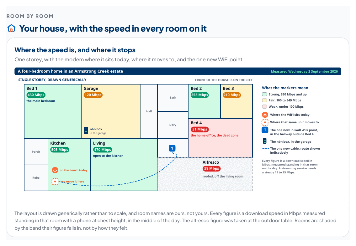 The floorplan section of the report: a single-storey four-bedroom house drawn generically, with the measured download speed on every room from 505 Mbps in the kitchen to 31 Mbps in the rear bedroom, the modem position marked, and a key explaining the markers.