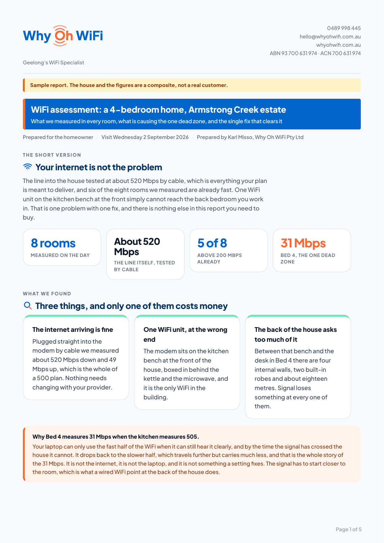 Page one of the sample report: the Why Oh WiFi header, the sample notice, a blue title bar, the verdict that the internet is not the problem, four stat tiles including 31 Mbps in the worst room, and three cards describing what we found.